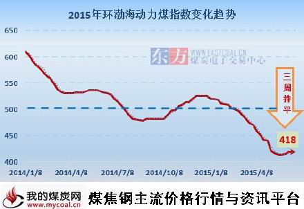 a2015年环渤海动力煤价格指数