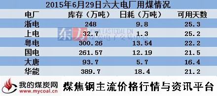 a2015年6月29日沿海六大电厂用煤情况