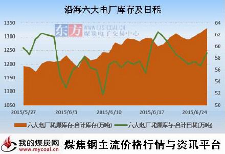 a2015年沿海六大电厂用煤情况