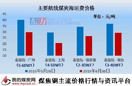 a6月30日主要航线煤炭海运费价格