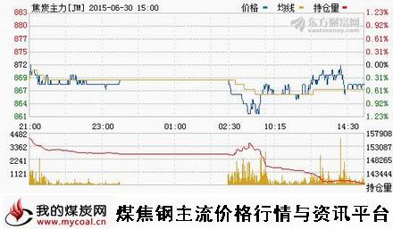 a6月30日大商所焦炭主力