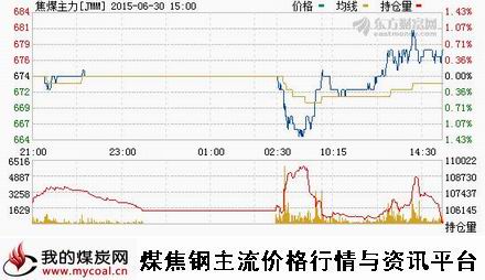 a6月30日大商所焦煤主力