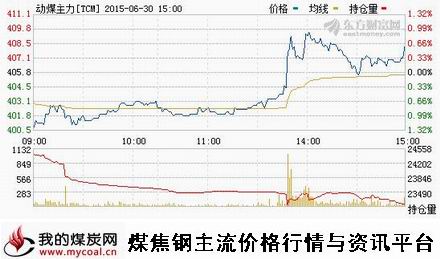 a6月30日郑商所动力煤主力TCM