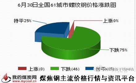 a6月30日全国61城市螺纹钢价格涨跌图