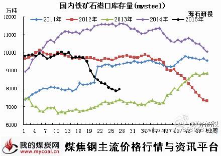 a6月30日铁矿石港口库存