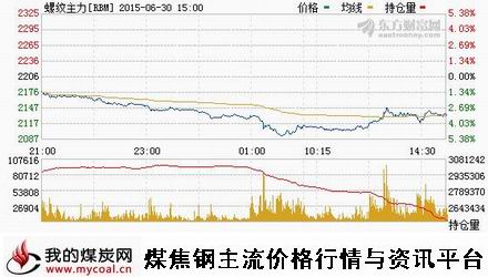 a6月30日上期所螺纹钢主力RBM