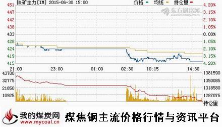 a6月30日大商所铁矿石主力IM