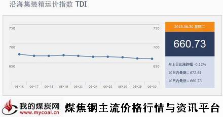 a6月30日沿海集装箱运价指数TDI