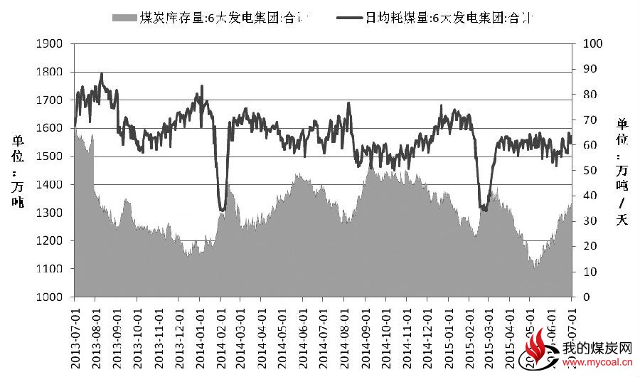 神华、中煤、伊泰等大型煤炭企业已经先后公布了7月煤炭销售政策,基本维持6月价格水平不变。本周环渤海动力煤价格指数连续第三周持稳于418元/吨。与此同时,自6月以来持续缓慢下跌的动力煤期货主力1509合约在400元/吨整数关口暂获支撑。