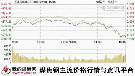 a7月1日上证趋势图