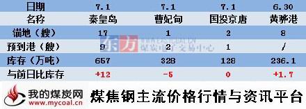 a2015年7月1日北方四港库存动态