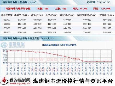 a7月1日环渤海动力煤指数
