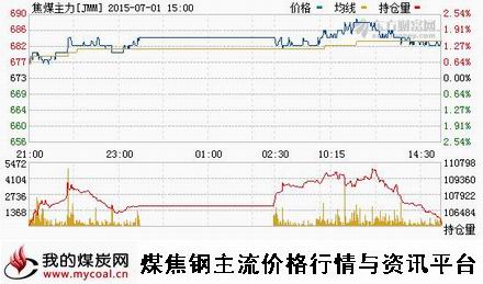 a7月1日大商所焦煤主力