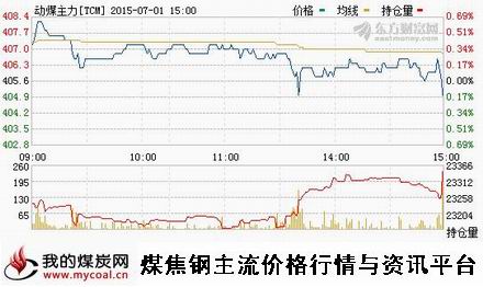 a7月1日郑商所动力煤主力