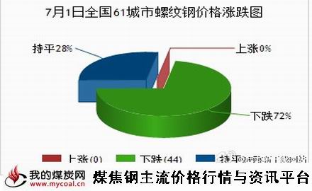 a7月1日全国61城市螺纹钢价格涨跌图