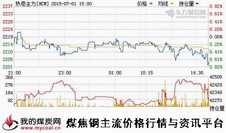 a7月1日上期所热卷主力