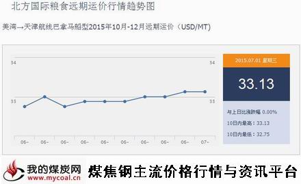 a7月1日北方国际粮食远期运价行情趋势图IGF