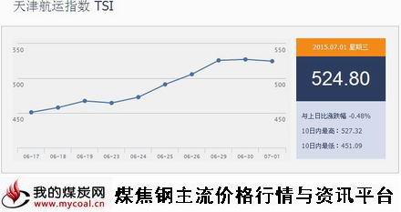 a7月1日天津航运指数TSI