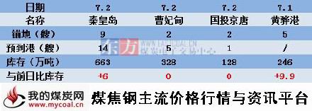 a2015年7月2日北方四港库存