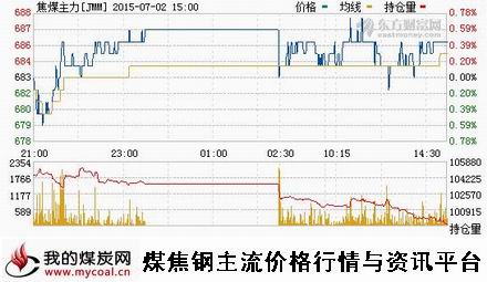 a7月2日大商所焦煤主力