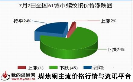 a7月2日全国61城市螺纹钢价格涨跌图