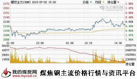 a7月2日上期所螺纹钢主力