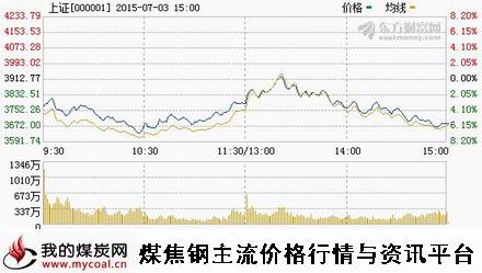 a7月3日上证趋势图