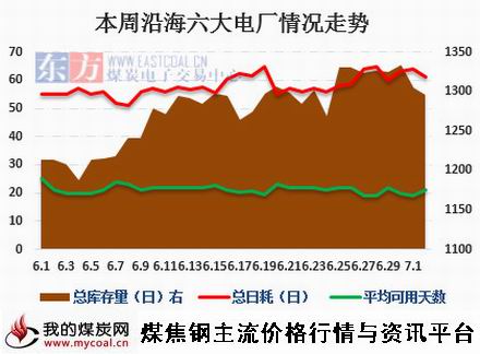 a7月3日本周沿海六大电厂库存及日耗量变化