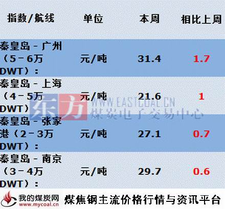 a7月3日本周沿海海运费价格变化