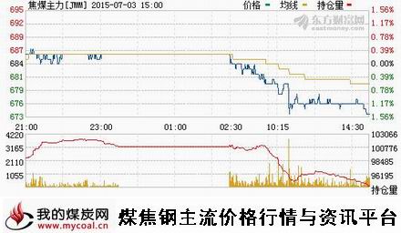 a7月3日大商所焦煤主力