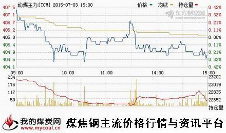 a7月3日郑商所动力煤主力