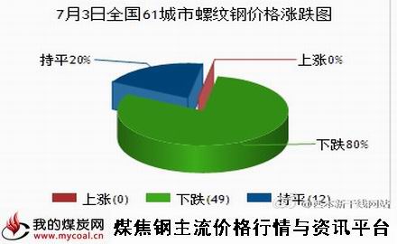 a7月3日全国61城市螺纹钢价格涨跌图