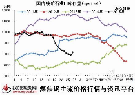 a7月3日铁矿石港口库存