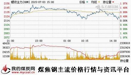 a7月3日上期所螺纹钢主力