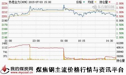 a7月3日上期所热卷主力