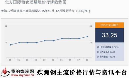 a7月3日北方国际粮食远期运价行情趋势图IGF