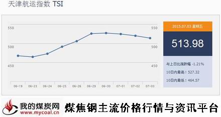 a7月3日天津航运指数TSI