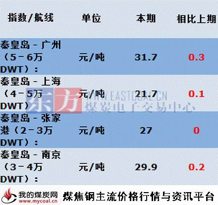 a2015年7月6日主航线煤炭海运费
