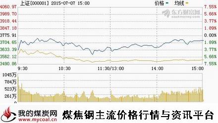 a7月7日上证趋势图