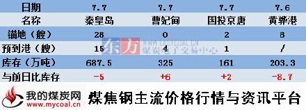 a2015年7月7日北方四港煤炭库存动态