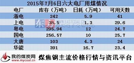 a2015年7月6日沿海六大电厂用煤情况