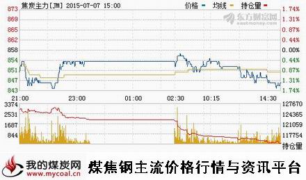 a7月7日大商所焦炭主力