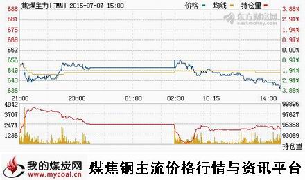 a7月7日大商所焦煤主力