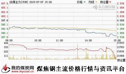 a7月7日郑商所动力煤主力TCM