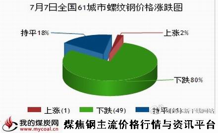 a7月7日全国61城市螺纹钢价格涨跌图