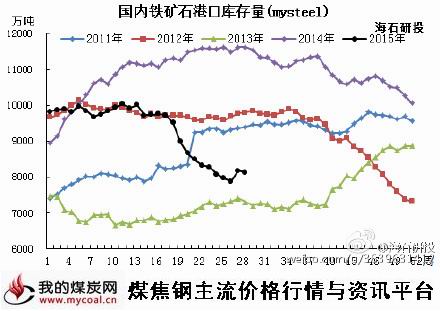 a7月7日铁矿石港口库存