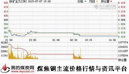 a7月7日大商所铁矿石主力IM