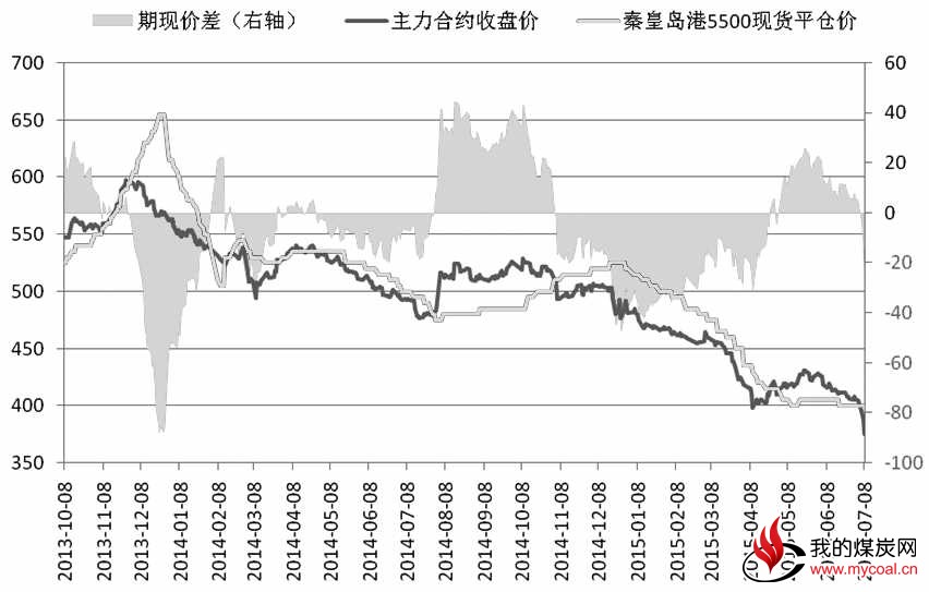 动力煤价格下调预期逐步升温