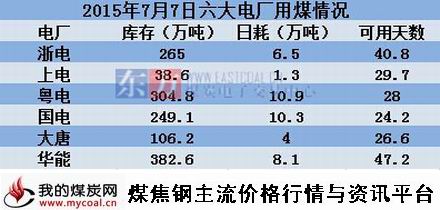 a2015年7月7日沿海六大电厂用煤情况