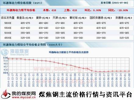 a7月8日环渤海动力煤指数